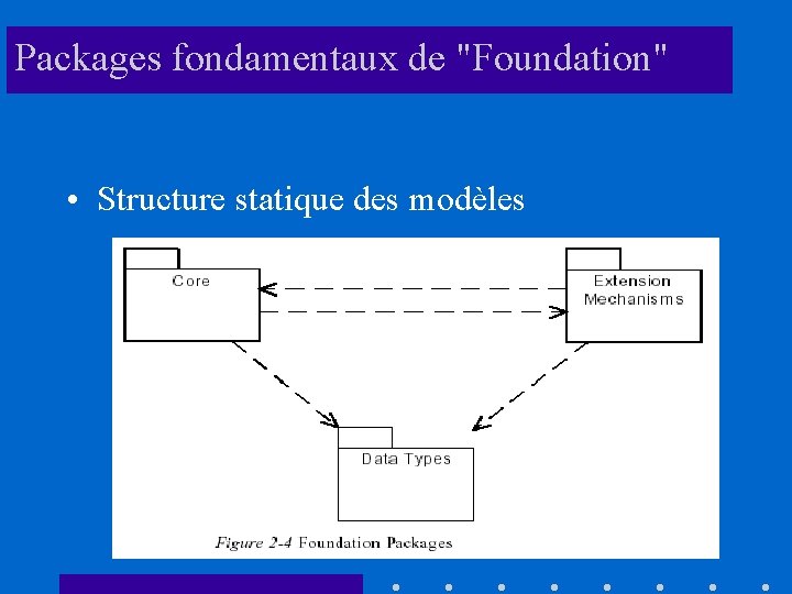 Packages fondamentaux de "Foundation" • Structure statique des modèles 