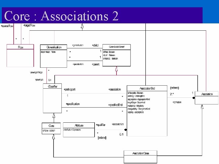 Core : Associations 2 