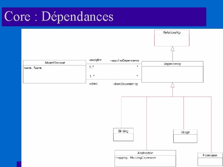 Core : Dépendances 