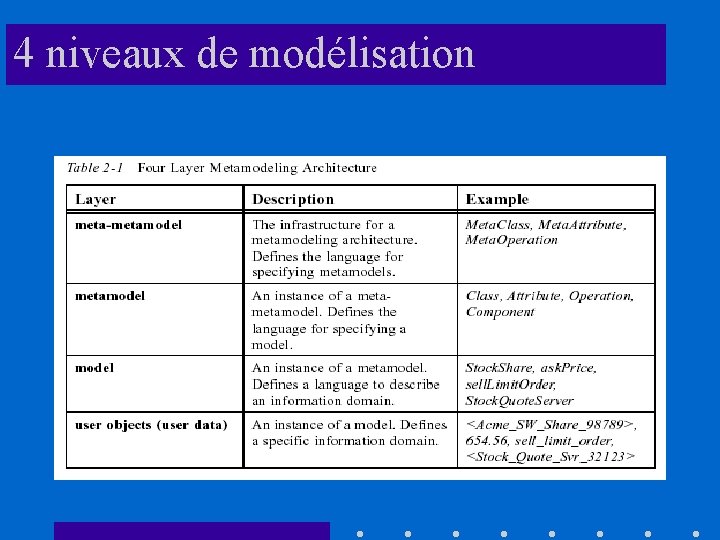 4 niveaux de modélisation 