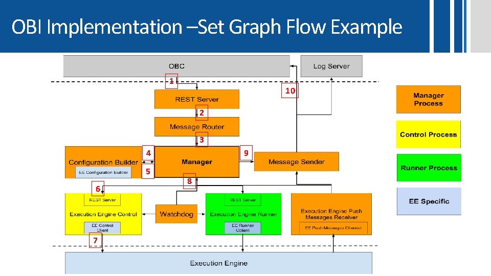 OBI Implementation –Set Graph Flow Example 1 10 2 3 4 5 6 7