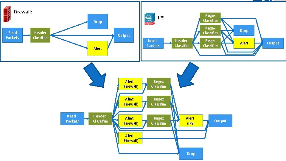 Firewall: Drop Read Packets Header Classifier Regex Classifier IPS Output Read Packets Alert Read