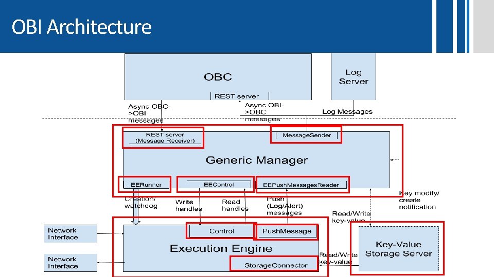 OBI Architecture 