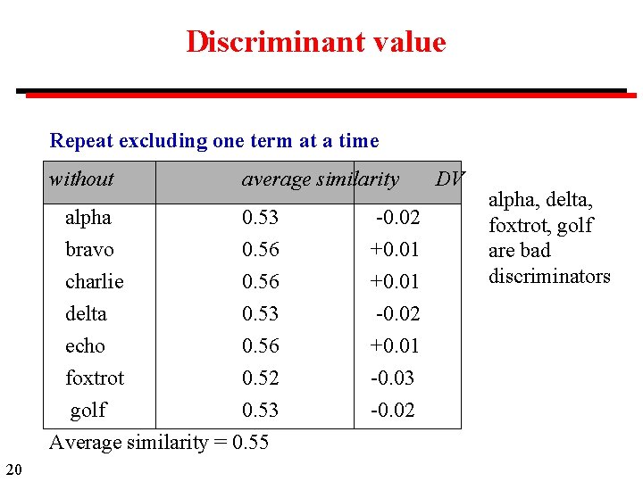 Discriminant value Repeat excluding one term at a time without alpha bravo charlie delta