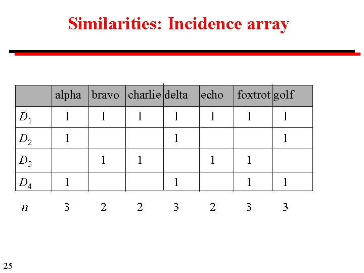 Similarities: Incidence array alpha bravo charlie delta D 1 1 D 2 1 D