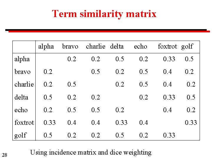 Term similarity matrix alpha 28 bravo 0. 2 charlie delta echo foxtrot golf 0.