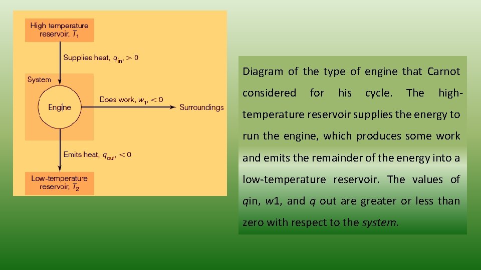 Diagram of the type of engine that Carnot considered for his cycle. The high- Diagram of the type of engine that Carnot considered for his cycle. The high-