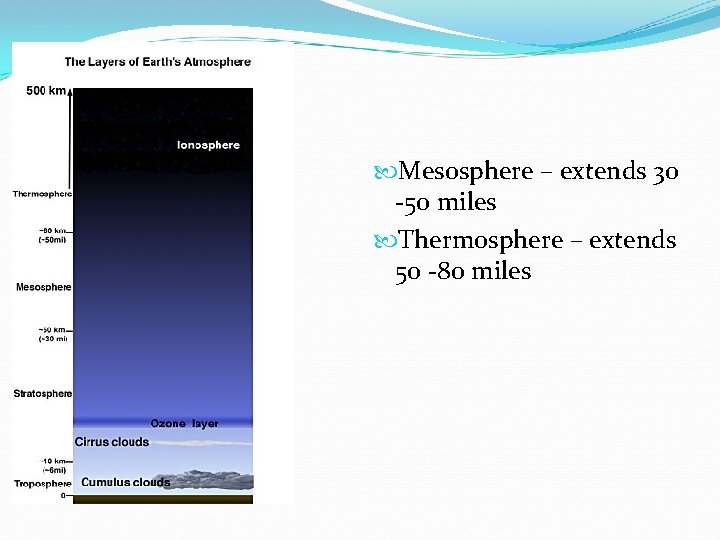  Mesosphere – extends 30 -50 miles Thermosphere – extends 50 -80 miles 