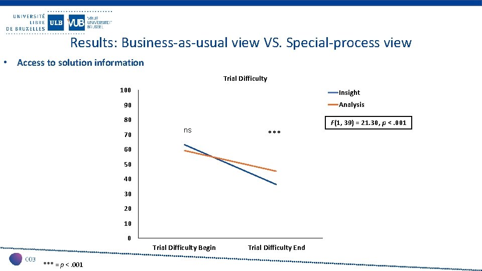 Results: Business-as-usual view VS. Special-process view • Access to solution information Trial Difficulty 100