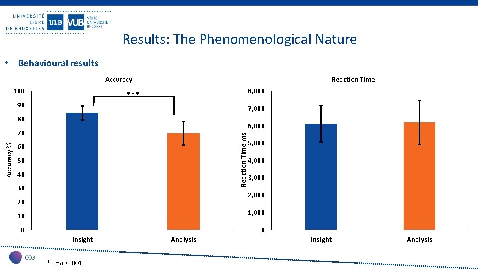 Results: The Phenomenological Nature • Behavioural results Accuracy 100 Reaction Time 8, 000 ***