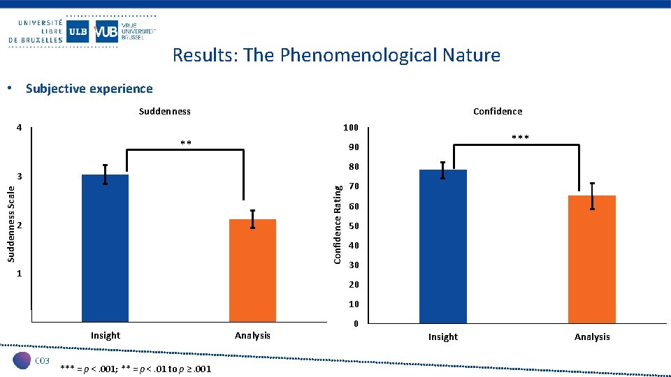 Results: The Phenomenological Nature • Subjective experience Suddenness Confidence 4 100 ** 80 Confidence