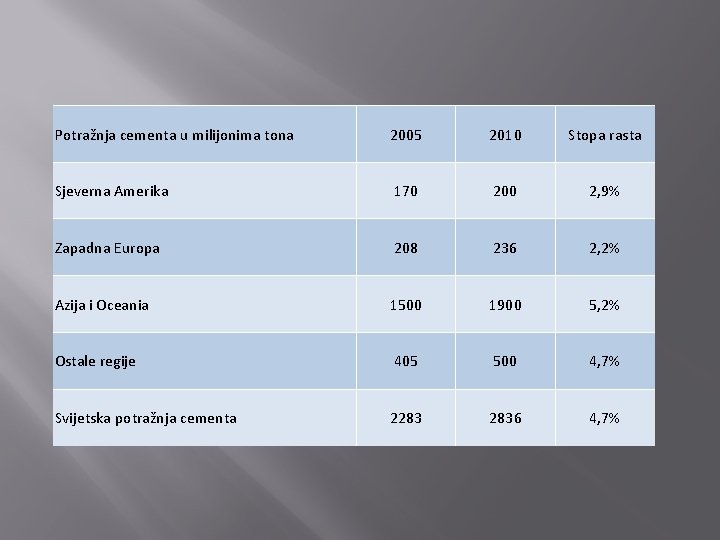 Potražnja cementa u milijonima tona 2005 2010 Stopa rasta Sjeverna Amerika 170 200 2,