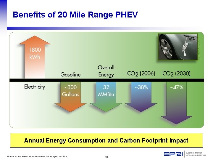 Benefits of 20 Mile Range PHEV Annual Energy Consumption and Carbon Footprint Impact ©