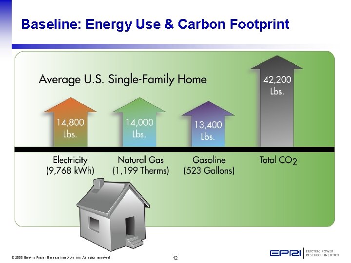 Baseline: Energy Use & Carbon Footprint © 2008 Electric Power Research Institute, Inc. All