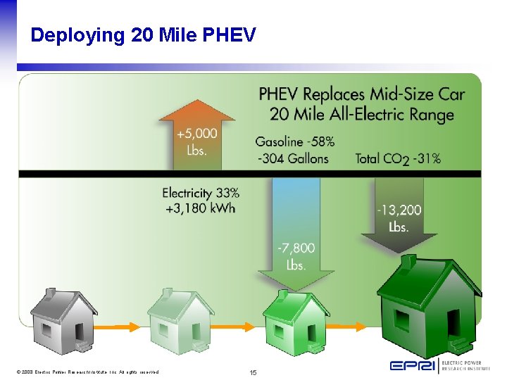 Deploying 20 Mile PHEV © 2008 Electric Power Research Institute, Inc. All rights reserved.