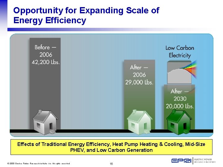 Opportunity for Expanding Scale of Energy Efficiency Effects of Traditional Energy Efficiency, Heat Pump