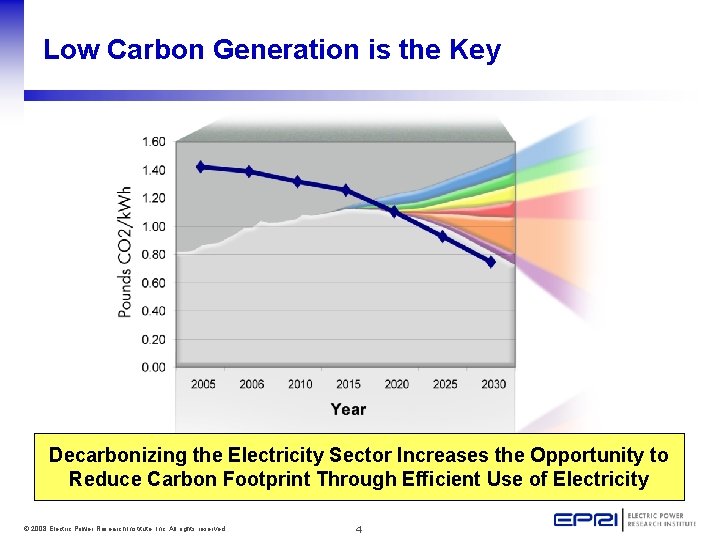 Low Carbon Generation is the Key Decarbonizing the Electricity Sector Increases the Opportunity to