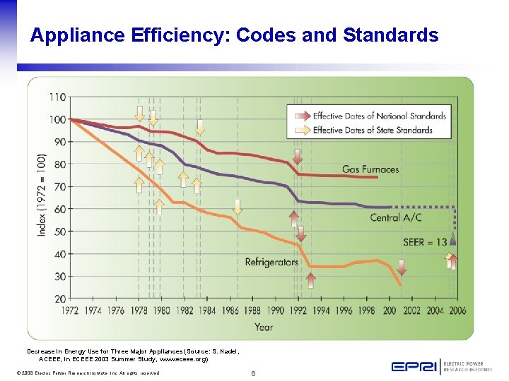 Appliance Efficiency: Codes and Standards Decrease in Energy Use for Three Major Appliances (Source: