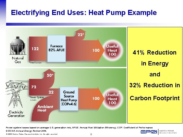 Electrifying End Uses: Heat Pump Example 41% Reduction in Energy and 32% Reduction in