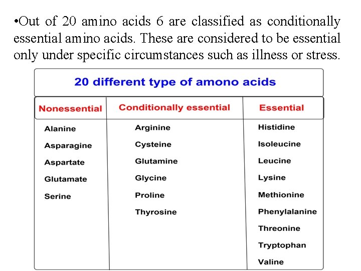  • Out of 20 amino acids 6 are classified as conditionally essential amino