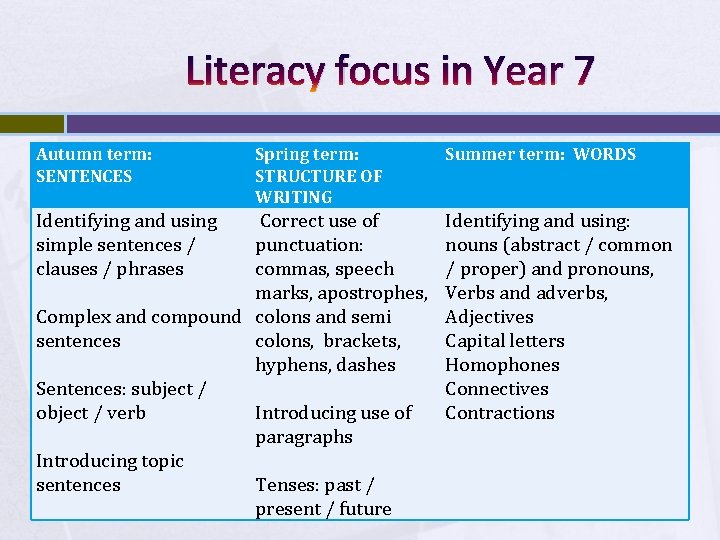 Literacy focus in Year 7 Autumn term: SENTENCES Spring term: STRUCTURE OF WRITING Summer