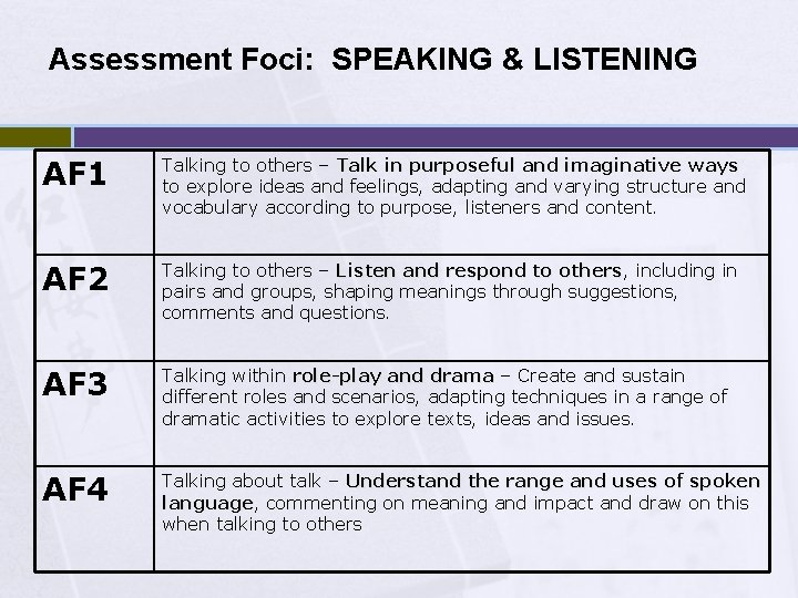 Assessment Foci: SPEAKING & LISTENING AF 1 Talking to others – Talk in purposeful