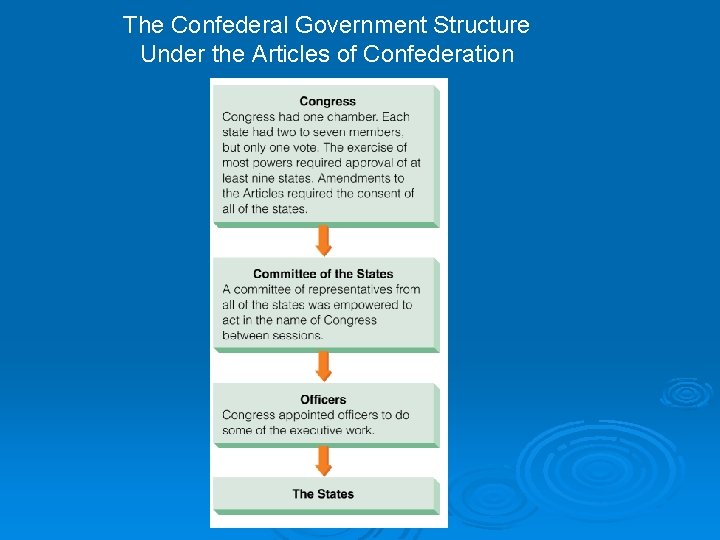 The Confederal Government Structure Under the Articles of Confederation 