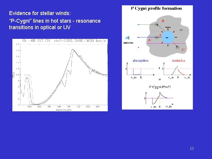 Evidence for stellar winds: “P-Cygni” lines in hot stars - resonance transitions in optical