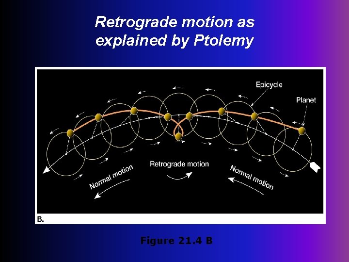 Retrograde motion as explained by Ptolemy Figure 21. 4 B 