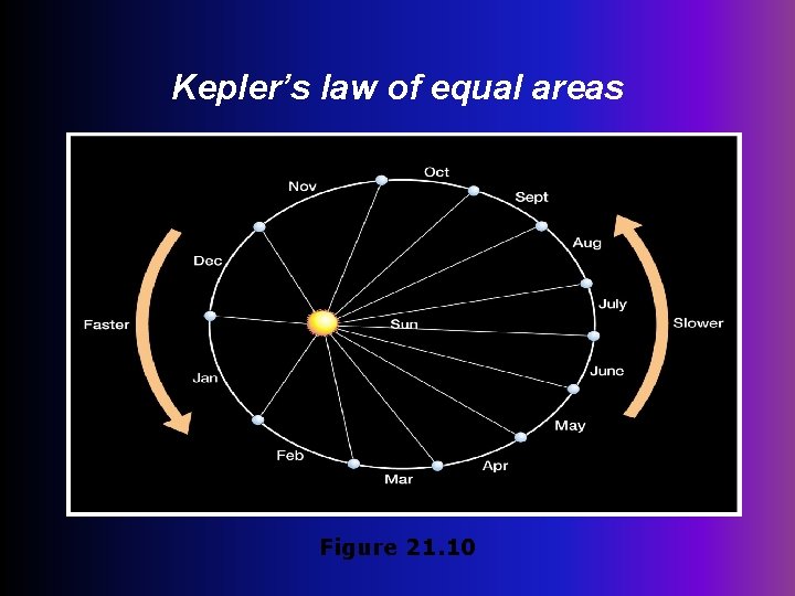 Kepler’s law of equal areas Figure 21. 10 