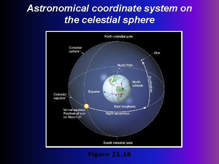 Astronomical coordinate system on the celestial sphere Figure 21. 16 