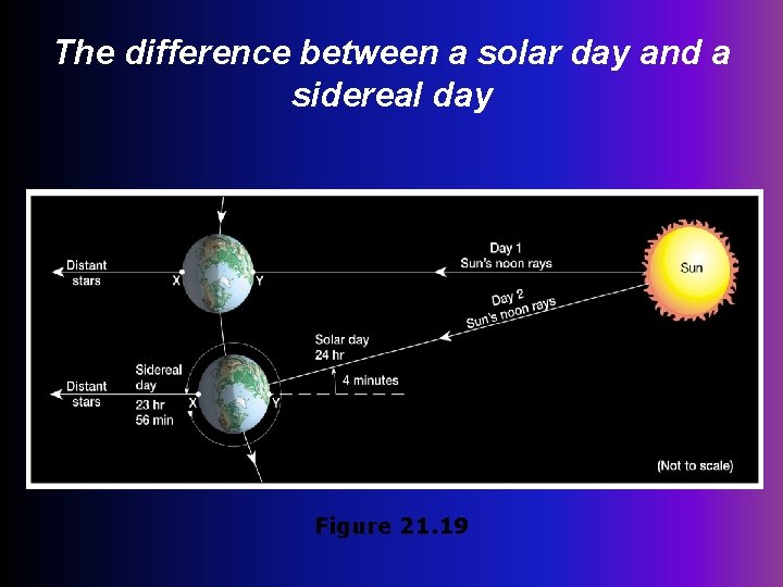 The difference between a solar day and a sidereal day Figure 21. 19 