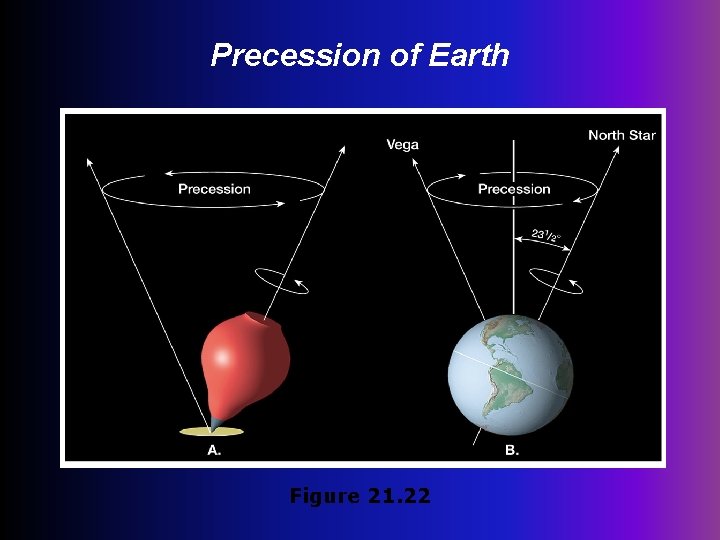 Precession of Earth Figure 21. 22 