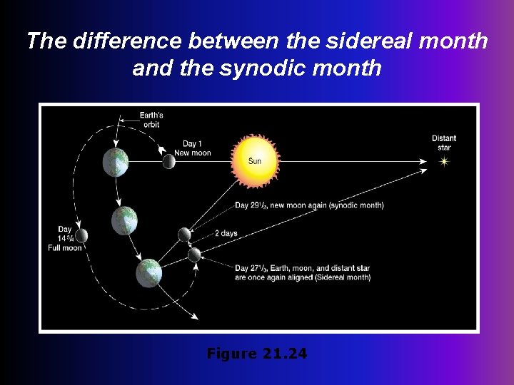 The difference between the sidereal month and the synodic month Figure 21. 24 