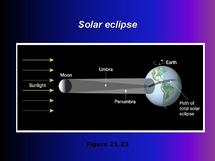 Solar eclipse Figure 21. 25 