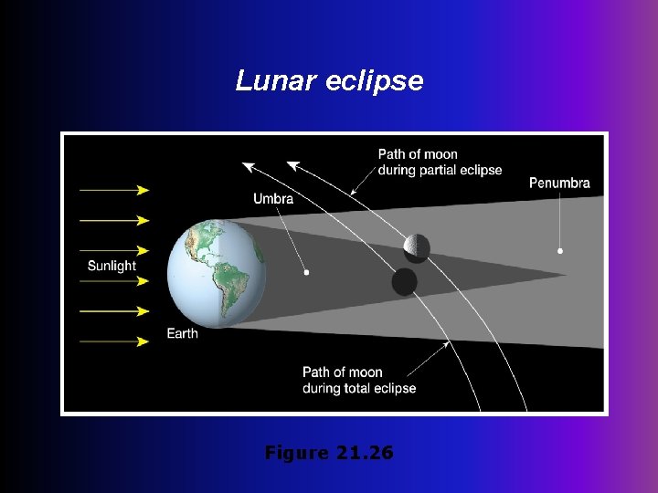 Lunar eclipse Figure 21. 26 
