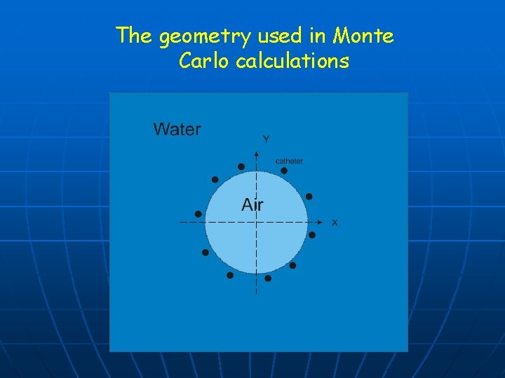 The geometry used in Monte Carlo calculations 
