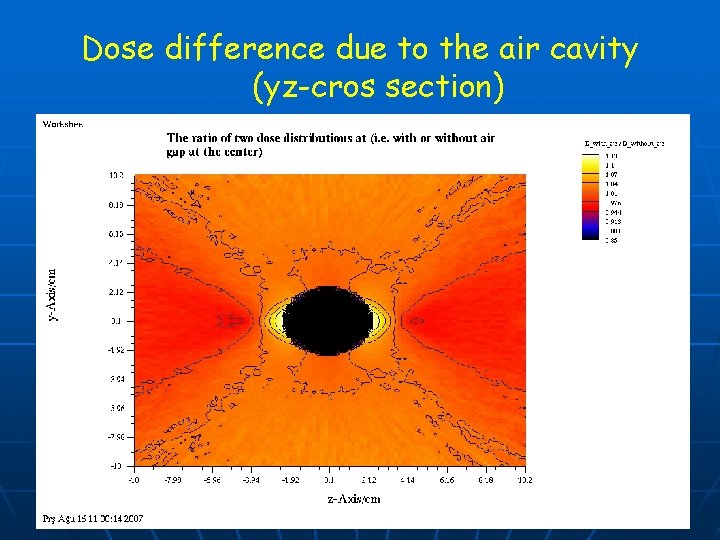 Dose difference due to the air cavity (yz-cros section) 