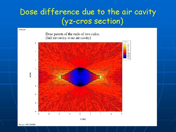 Dose difference due to the air cavity (yz-cros section) 