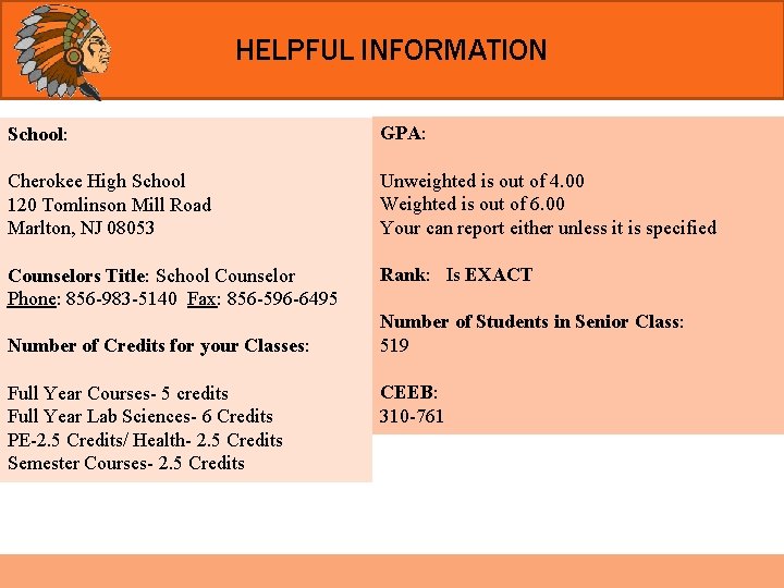 HELPFUL INFORMATION School: GPA: Cherokee High School 120 Tomlinson Mill Road Marlton, NJ 08053