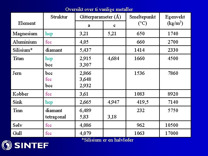 Element Oversikt over ti vanlige metaller Struktur Gitterparameter (Å) Smeltepunkt (°C) a c Magnesium