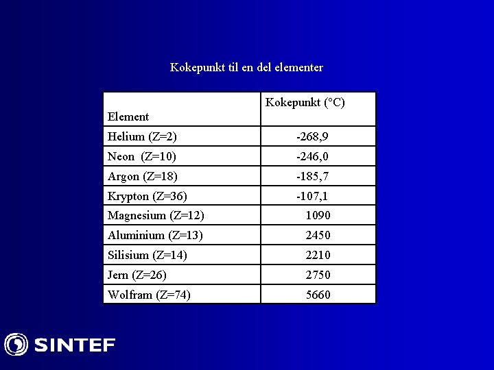Kokepunkt til en del elementer Kokepunkt (°C) Element Helium (Z=2) -268, 9 Neon (Z=10)