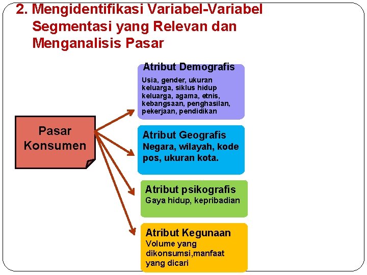 2. Mengidentifikasi Variabel-Variabel Segmentasi yang Relevan dan Menganalisis Pasar Atribut Demografis Usia, gender, ukuran