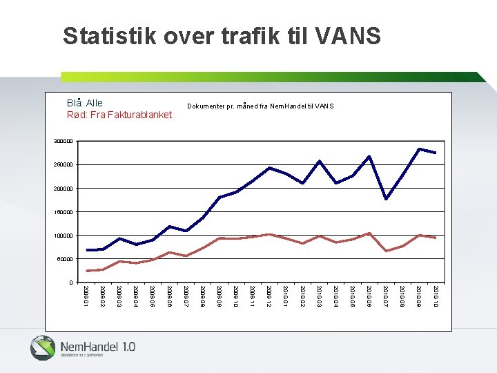 Statistik over trafik til VANS Dokumenter pr. måned fra Nem. Handel til VANS Blå: