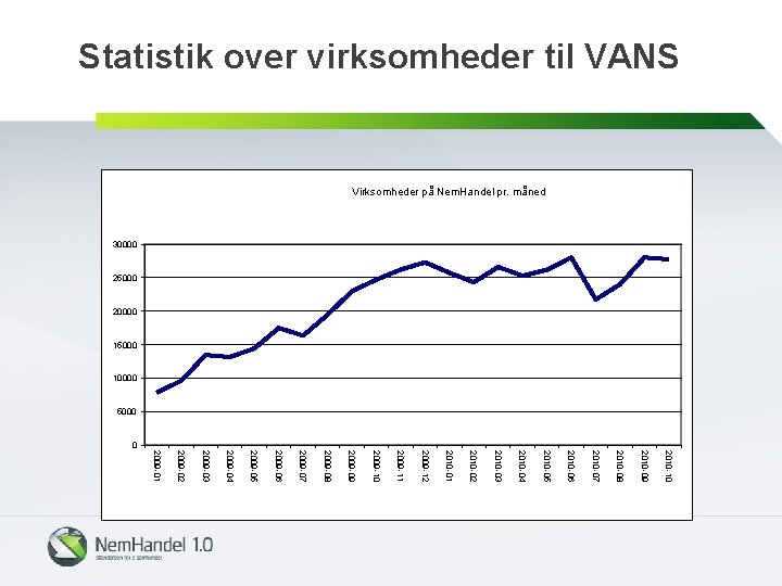 Statistik over virksomheder til VANS Virksomheder på Nem. Handel pr. måned 30000 25000 20000