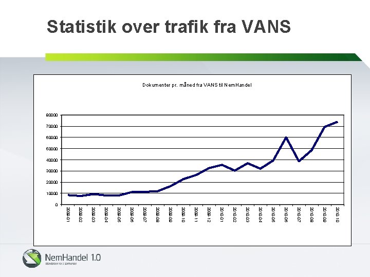 Statistik over trafik fra VANS Dokumenter pr. måned fra VANS til Nem. Handel 80000