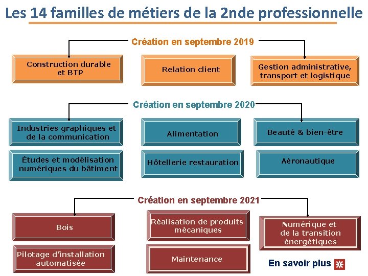 Les 14 familles de métiers de la 2 nde professionnelle Création en septembre 2019