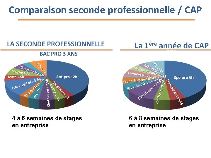 Comparaison seconde professionnelle / CAP mm mm mm 4 à 6 semaines de stages