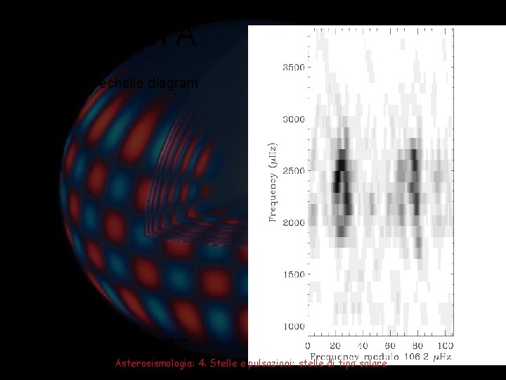 α Centauri A Observed echelle diagram Bedding et al. , Ap. J, in press