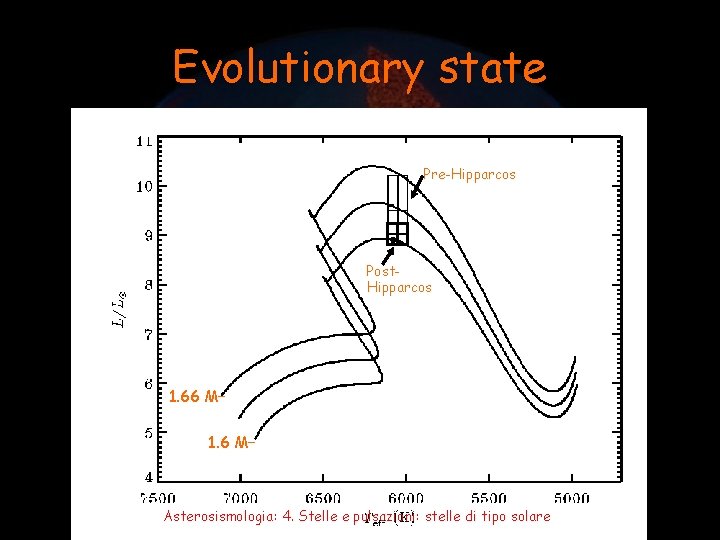 Evolutionary state Pre-Hipparcos Post. Hipparcos 1. 66 M¯ 1. 6 M¯ Asterosismologia: 4. Stelle